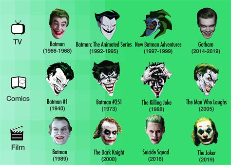 This nickname reflects several aspects of Batmans character and is, in a way, the one that fits him the most. . Joker character notable aliases